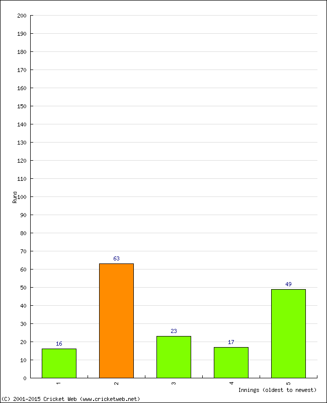 Batting Performance Innings by Innings - Away