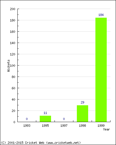 Runs by Year