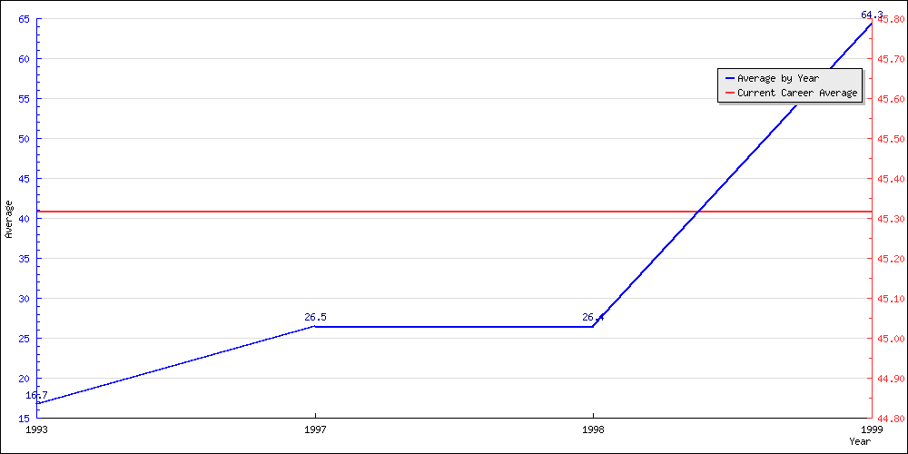 Bowling Average by Year