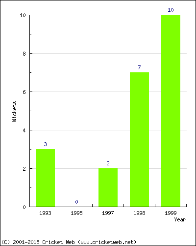 Wickets by Year