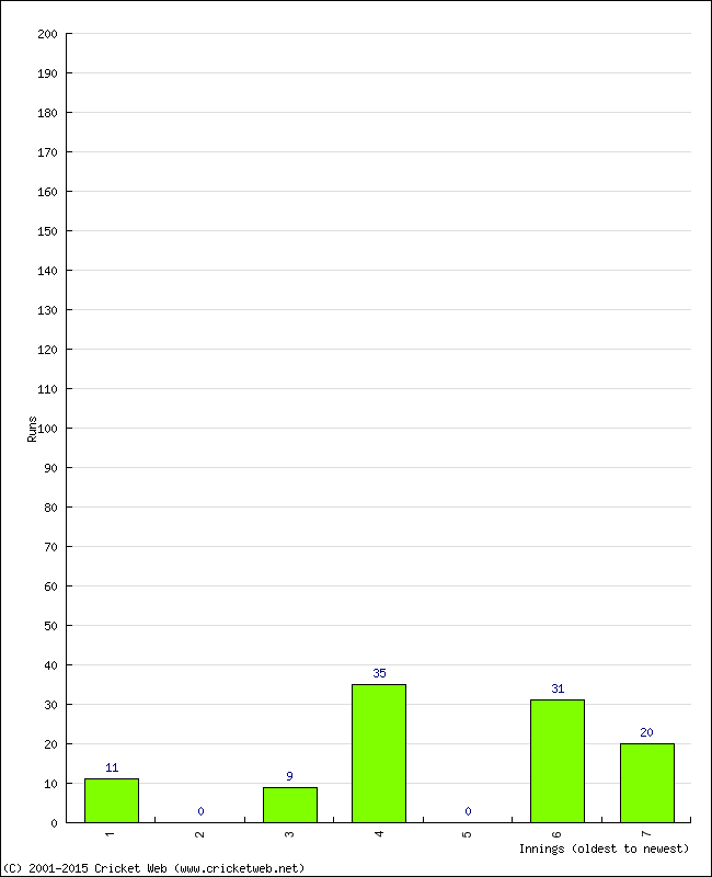 Batting Performance Innings by Innings - Away