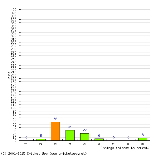 Batting Recent Scores