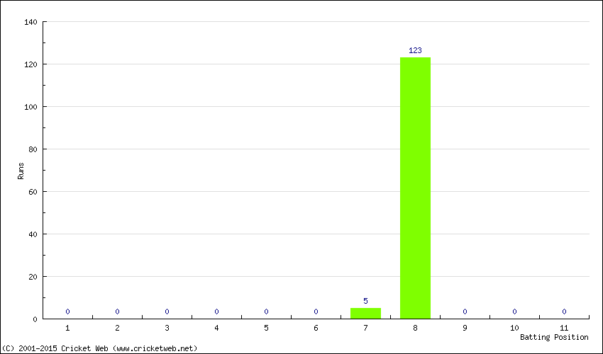 Runs by Batting Position