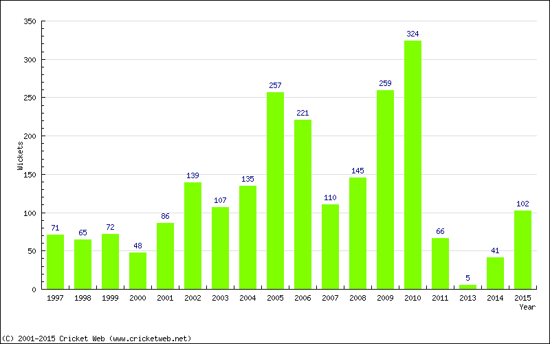 Runs by Year