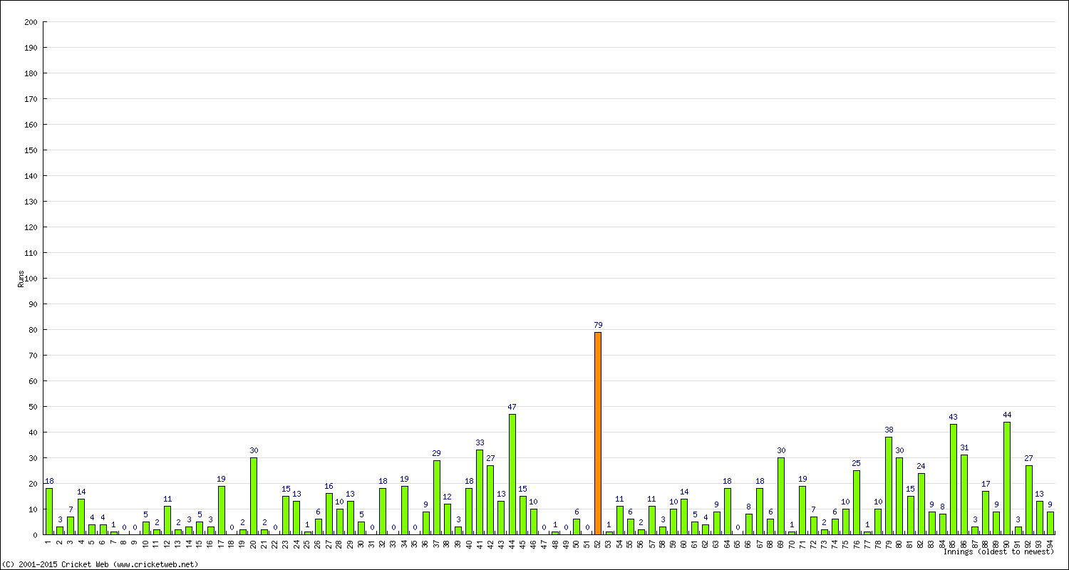 Batting Performance Innings by Innings - Away