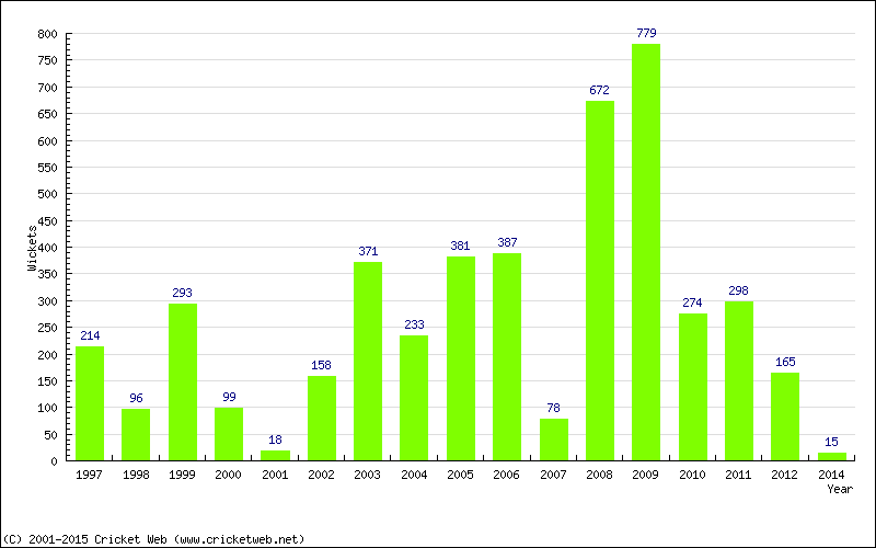 Runs by Year