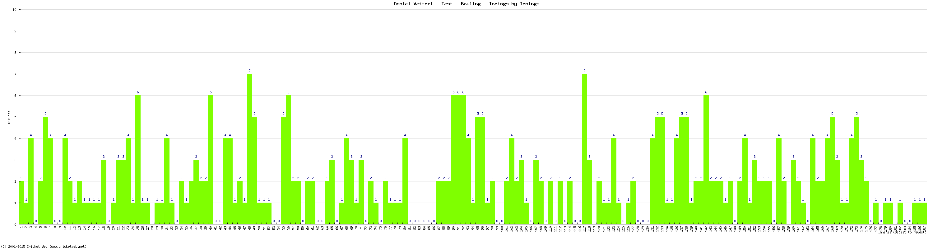 Bowling Performance Innings by Innings