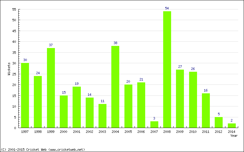 Wickets by Year