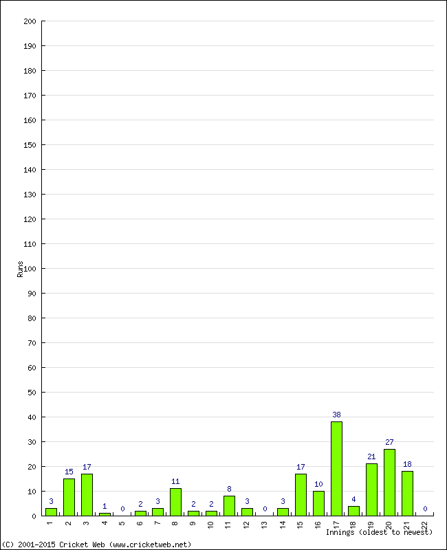 Batting Performance Innings by Innings