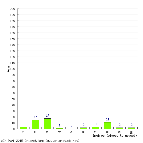 Batting Recent Scores