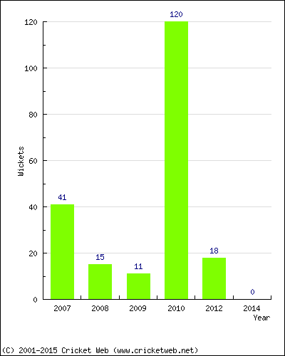 Runs by Year