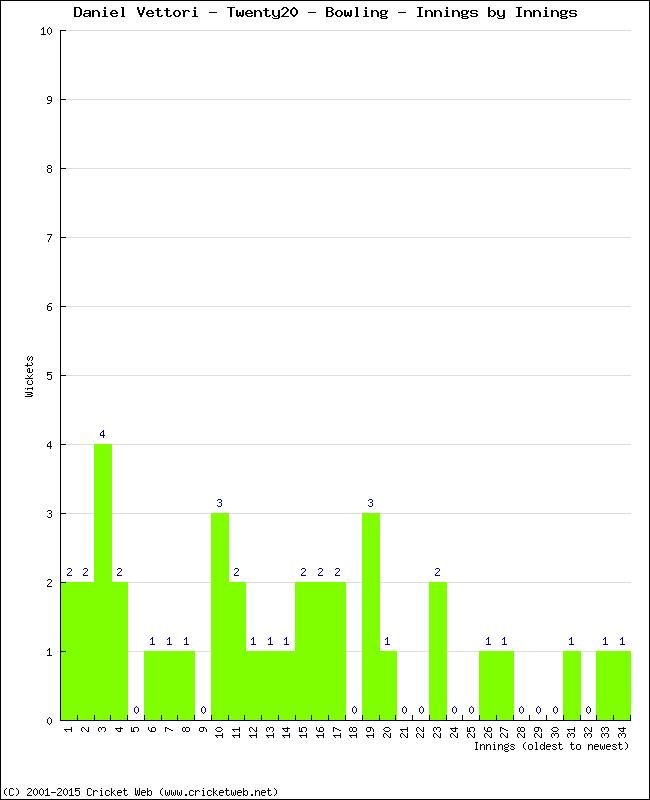 Bowling Performance Innings by Innings