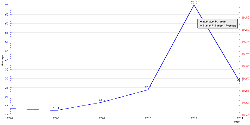 Bowling Average by Year