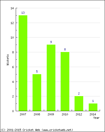 Wickets by Year