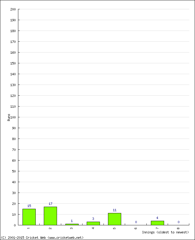 Batting Performance Innings by Innings - Away