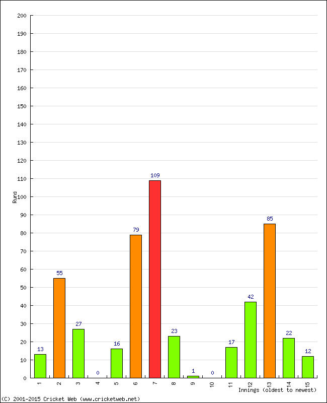 Batting Performance Innings by Innings - Home