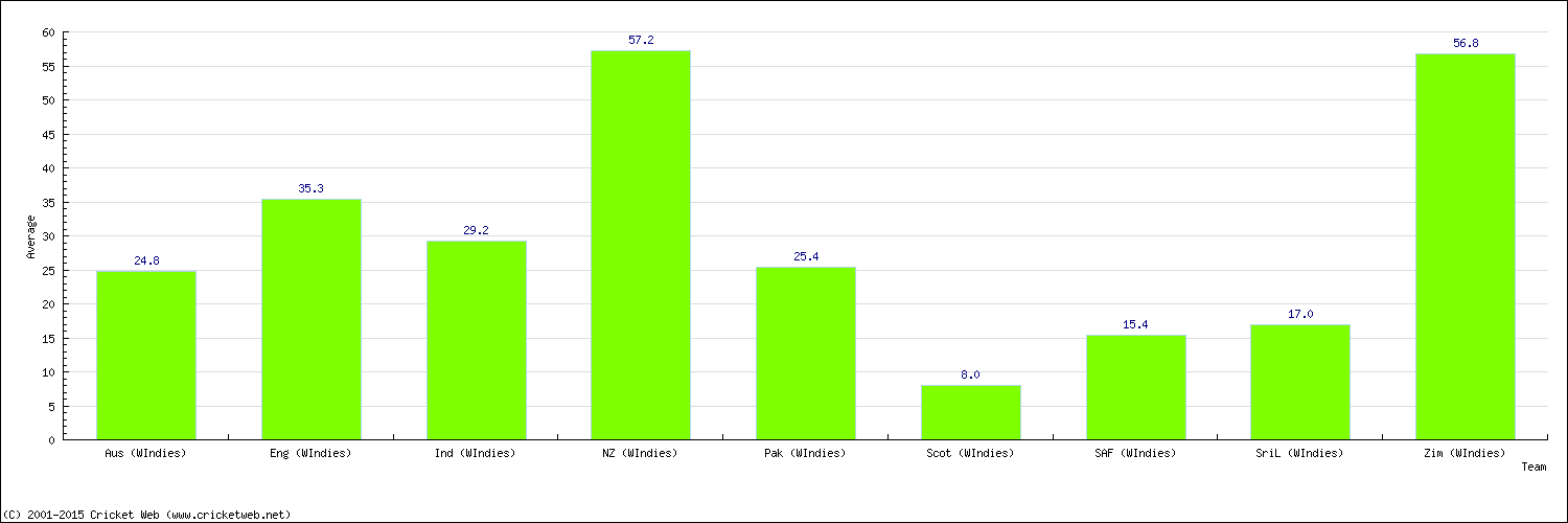 Batting Average by Country