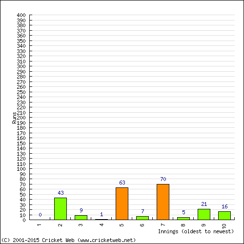 Batting Recent Scores