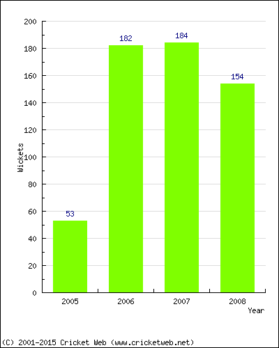 Runs by Year