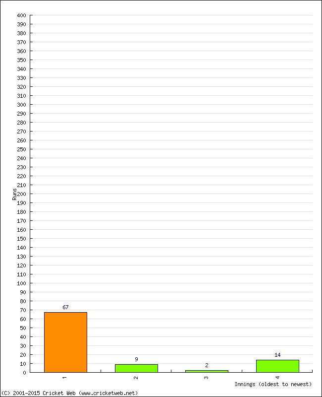 Batting Performance Innings by Innings - Home