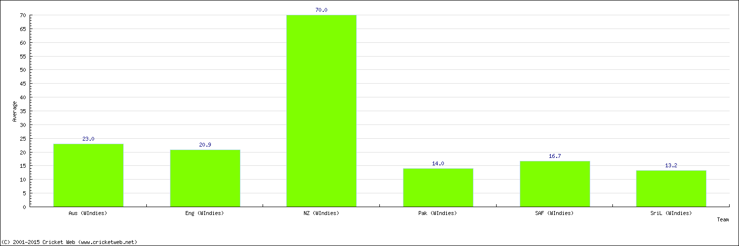 Batting Average by Country