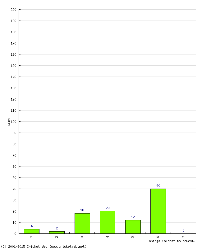 Batting Performance Innings by Innings