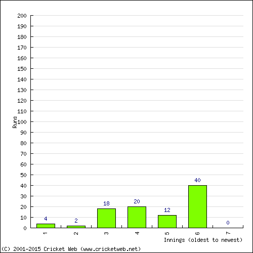 Batting Recent Scores