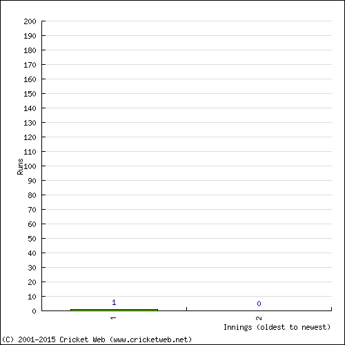 Batting Recent Scores