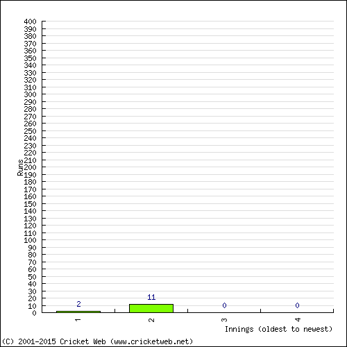 Batting Recent Scores