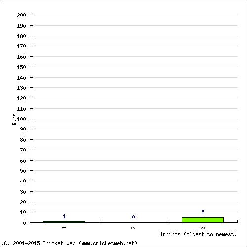 Batting Recent Scores