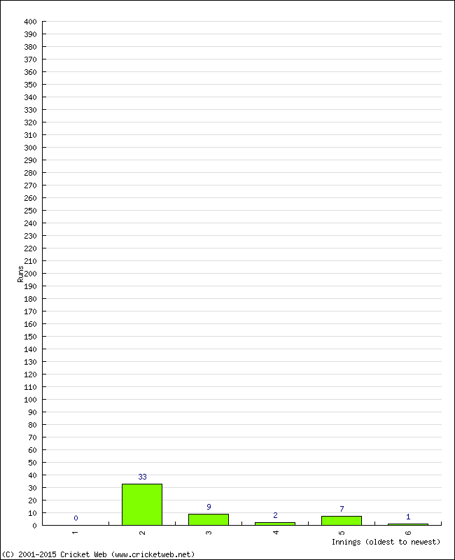 Batting Performance Innings by Innings