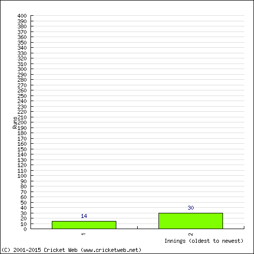 Batting Recent Scores