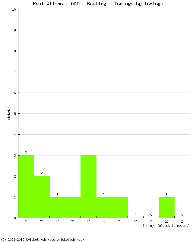 Bowling Performance Innings by Innings