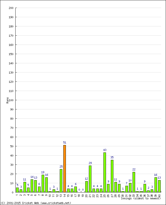 Batting Performance Innings by Innings - Away