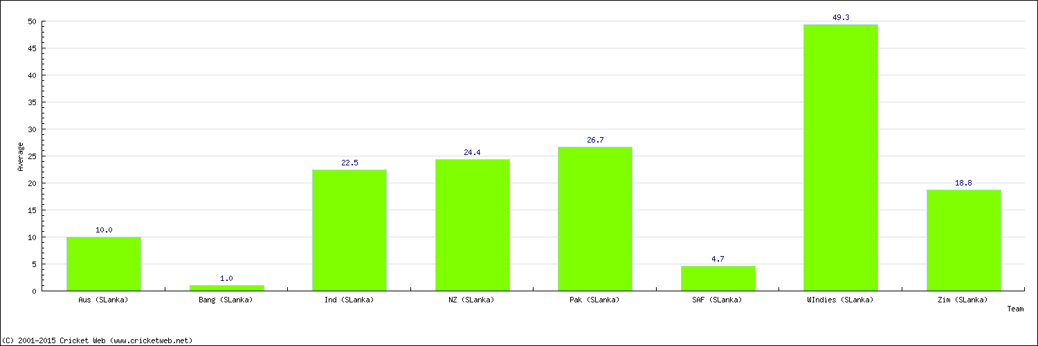 Batting Average by Country