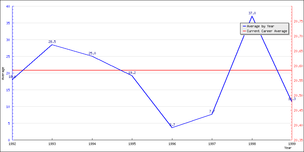 Batting Average by Year