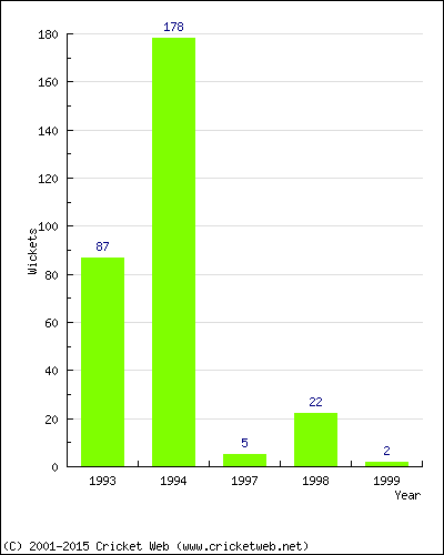 Runs by Year