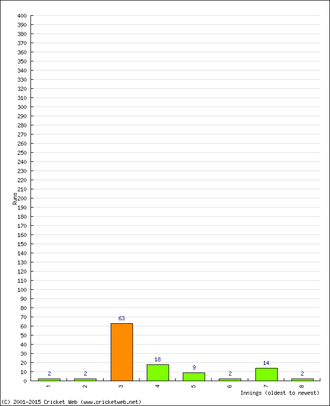 Batting Performance Innings by Innings - Away