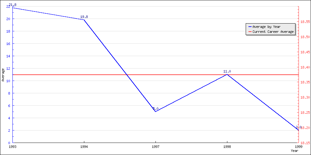 Batting Average by Year