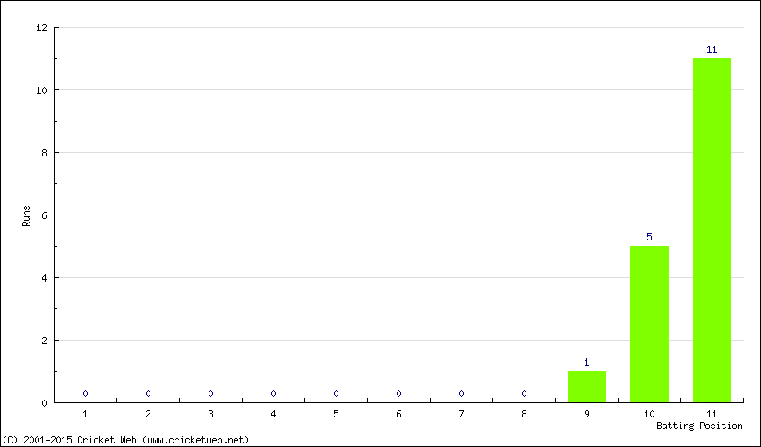 Runs by Batting Position