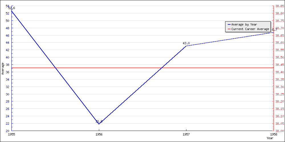 Bowling Average by Year