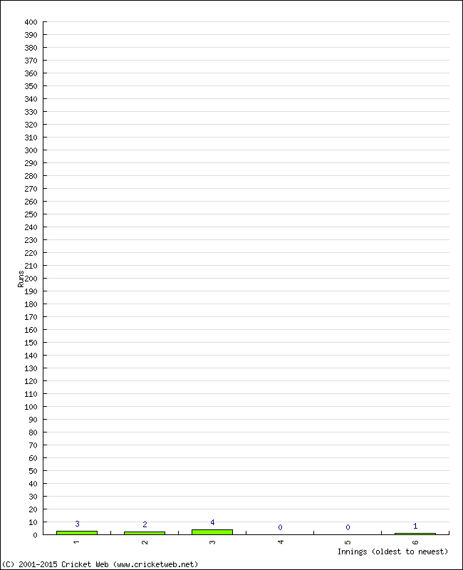 Batting Performance Innings by Innings - Away