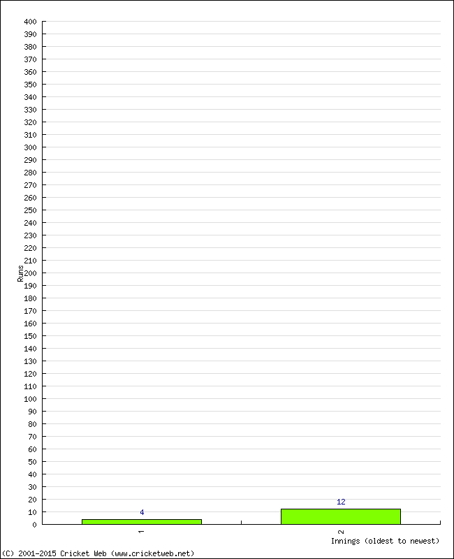 Batting Performance Innings by Innings - Away