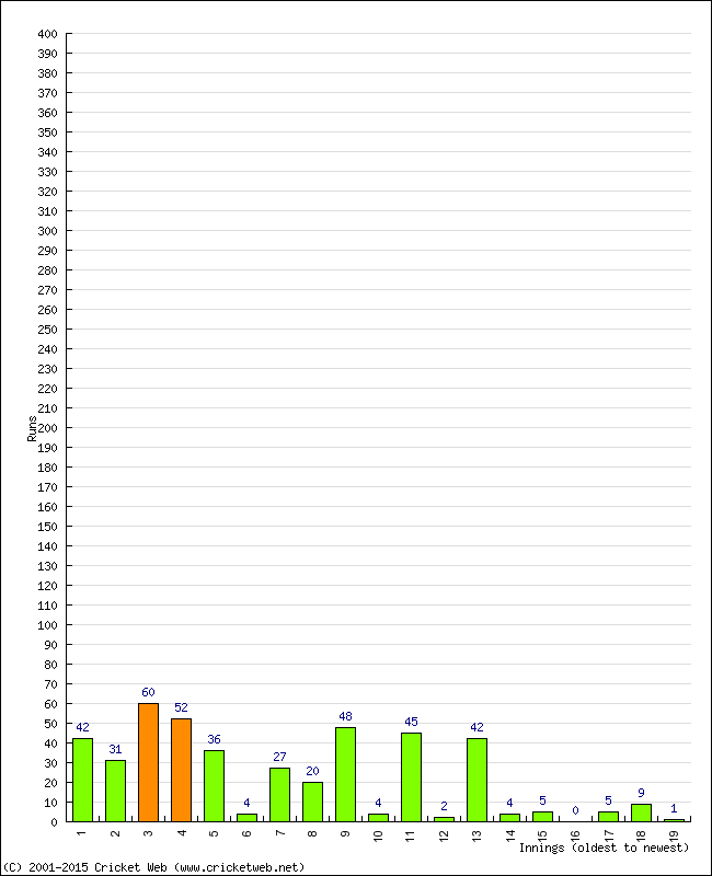 Batting Performance Innings by Innings