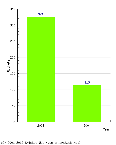 Runs by Year