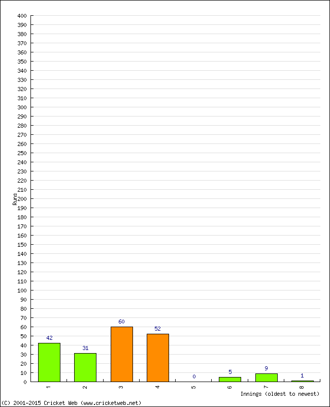 Batting Performance Innings by Innings - Home