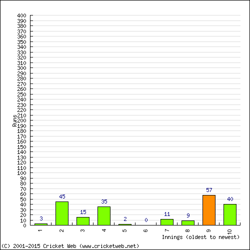 Batting Recent Scores