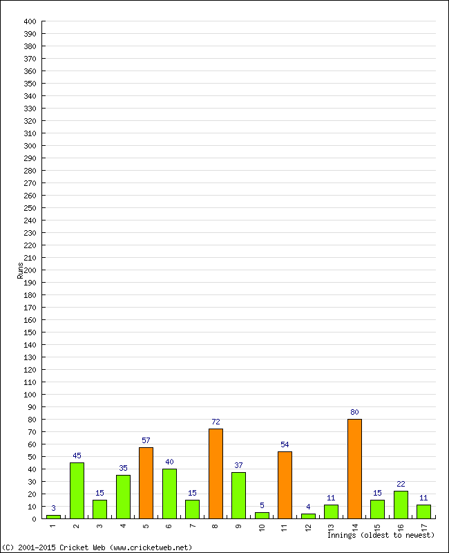 Batting Performance Innings by Innings - Home