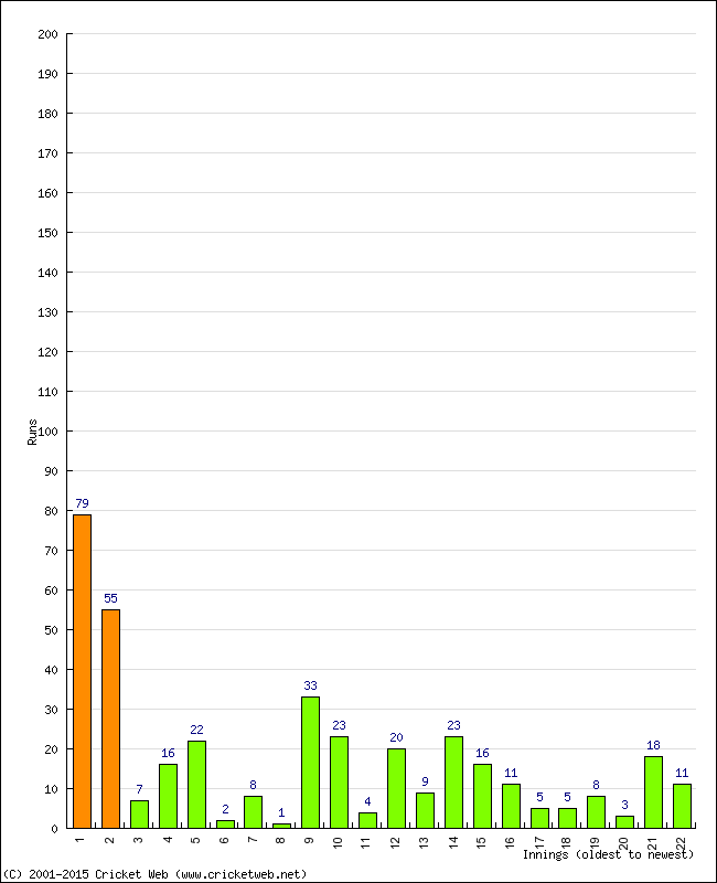 Batting Performance Innings by Innings