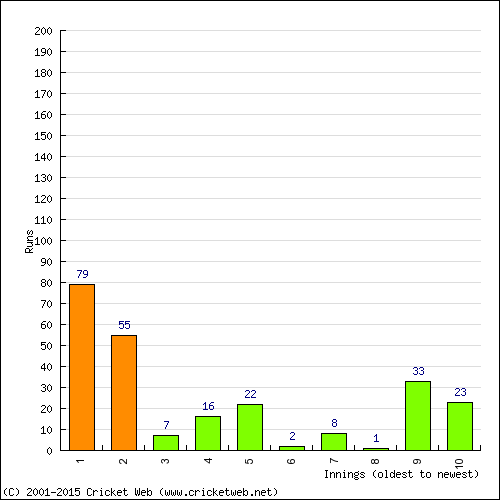 Batting Recent Scores